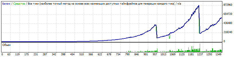 Риск 1.5, депозит $100